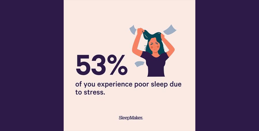 Illustration: 53% of respondents experience poor sleep due to stress
