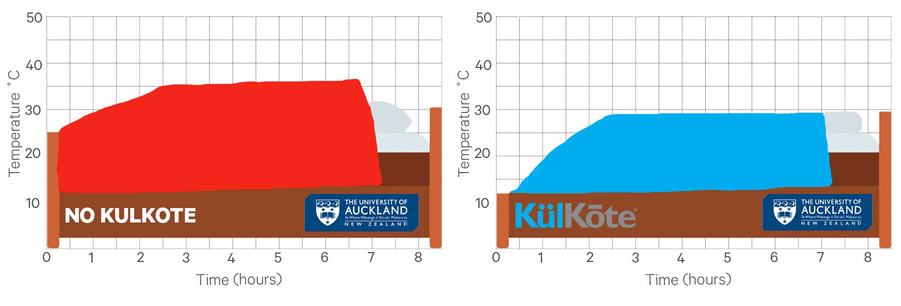 Comparison of temperature change over time for a mattress with and without KulKote.