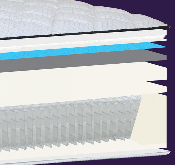 Cross-section view of a SleepMaker mattress showing layered construction, including a white quilted top, blue and gray layers, and a white ribbed support base, set against a dark purple background.